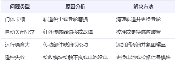 兰州兰州厂房兰州工业门常见问题与应对方案表