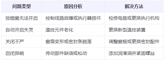 兰州兰州兰州排烟窗常见问题与应对措施分析表 兰州兰州兰州排烟窗常见问题与应对措施分析表